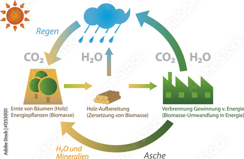 CO2-Kreislauf CO2-Kreislauf