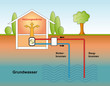 Wärmepumpe Grundwasser