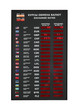 Photo: indicator board with currency exchange rate indicator board with currency exchange rate