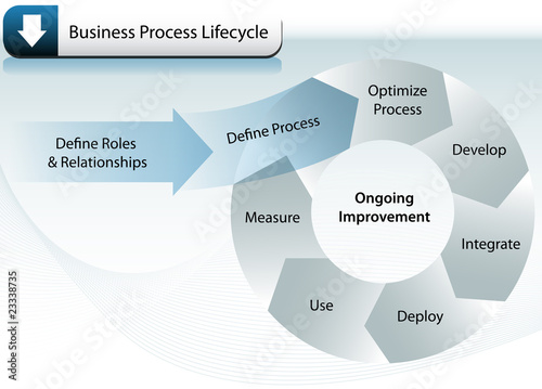 Illustration: Business Process Lifecycle Business Process Lifecycle
