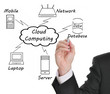 Cloud computing Cloud computing