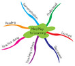 Learning Mind Map Learning Mind Map