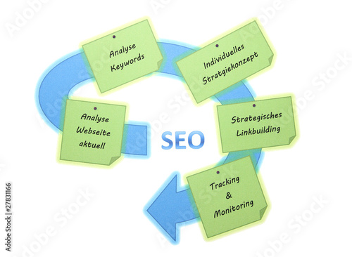 Illustration: SEO Erfolgsformel SEO Erfolgsformel
