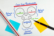 Photo: Business Cash Flow Accounting Relationships Diagram Business Cash Flow Accounting Relationships Diagram