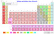 Tableau périodique de Mendeleiev
