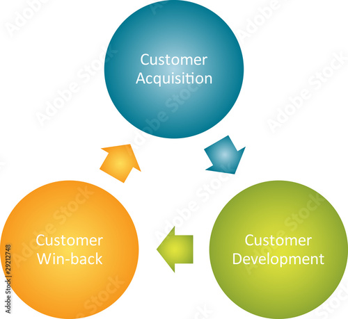 Illustration: Customer lifecycle business diagram Customer lifecycle business diagram