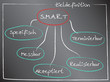 SMART Projektmanagement