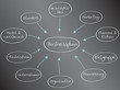 Bausteine eines Businessplans
