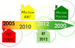Ligne de temps règlementation thermique