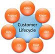 Customer lifecycle business diagram