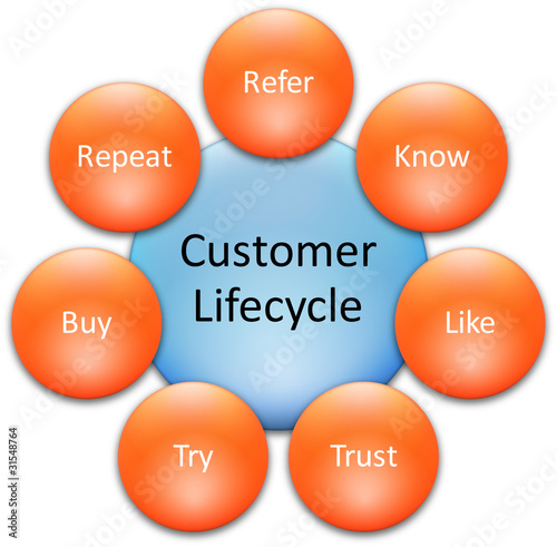 Illustration: Customer lifecycle business diagram Customer lifecycle business diagram
