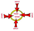 Input = Team-work