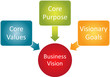 Core Vision business diagram