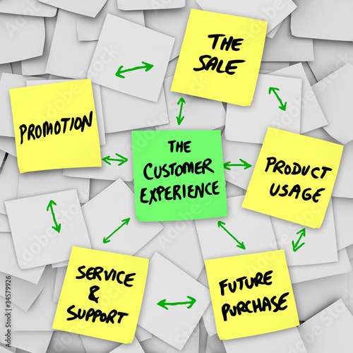 Illustration: The Customer Experience from Sale to Product Service Support The Customer Experience from Sale to Product Service Support