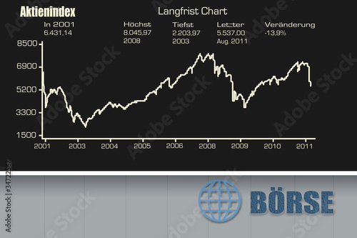 Foto: Börsentafel Langfristchart Börsentafel Langfristchart