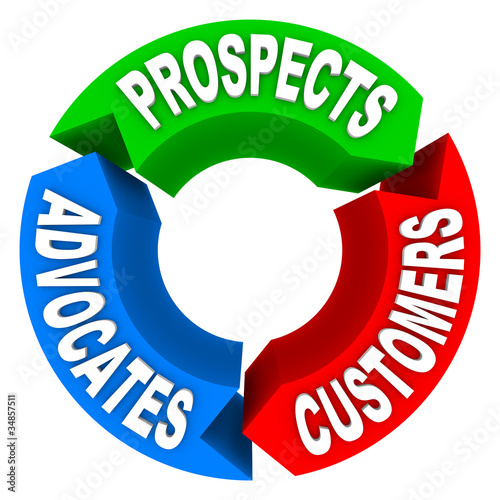 Illustration: Customer Lifecycle - Converting Prospects to Customers to Advoca Customer Lifecycle - Converting Prospects to Customers to Advoca