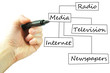 Media concept Media concept
