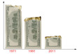 The chart illustrated the decline of dollar's buying power The chart illustrated the decline of dollar's buying power