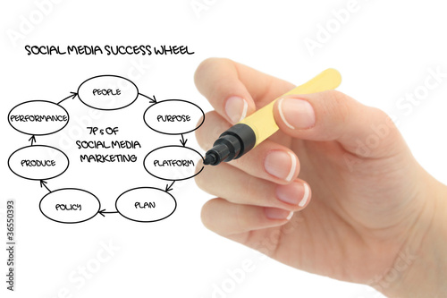 Photo: social media success wheel social media success wheel