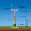 Illusrtation vom Aufbau einer Windkraftanlage