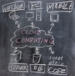 Cloud computing concept Cloud computing concept