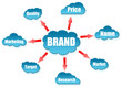 Brand word on cloud scheme