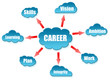 Career word on cloud scheme