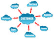 Customer word on cloud scheme