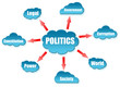 Politics word on cloud scheme