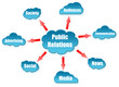 Public Relations uword on cloud scheme