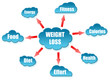 Weight word on cloud scheme