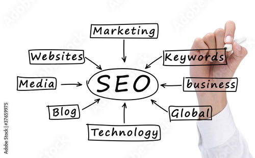 Photo: SEO flow chart SEO flow chart