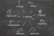 Online Education or Distance Learning