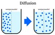 Diffusion