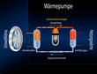 Wärmepumpe - Kreislauf