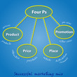 Four Ps in a successful marketing mix for any business