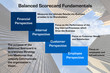 Illustration: Balanced Scorecard Fundamentals Diagram Balanced Scorecard Fundamentals Diagram