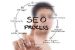 Businessman pushing SEO process on the whiteboard.