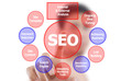 Businessman pushing SEO process on the whiteboard.