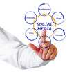 Diagram of social media Diagram of social media