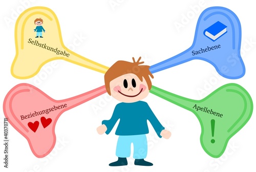 Illustration: Vier-Ohren-Modell Vier-Ohren-Modell