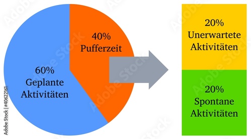 Illustration: Pufferzeit Pufferzeit