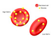 Illustration of red blood cells with glucose - HbA1c - Diabetes