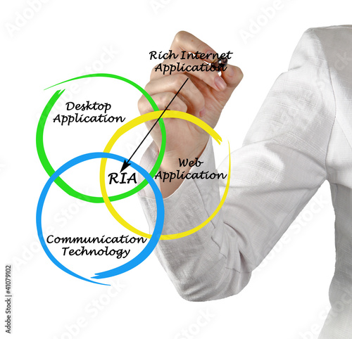 Illustration: Diagram of rich internet application Diagram of rich internet application