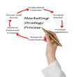 Presentation of marketing strategy