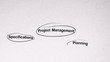 Project Management Brainstorming Mind Map