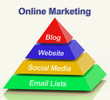Online Marketing Pyramid Showing Blogs Websites Social Media And