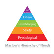 Maslow's-Hierarchy-Needs