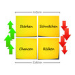 SWOT Analyse 2