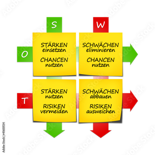 Illustration: SWOT Strategien 2 SWOT Strategien 2